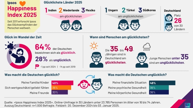 Deutsche so unglücklich wie nie zuvor - Quelle: Ipsos
